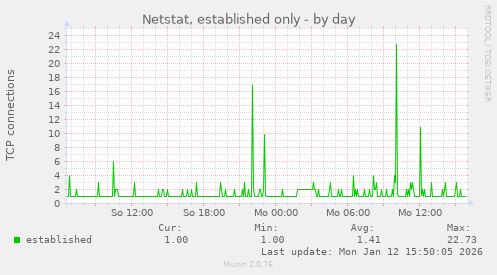 Netstat, established only