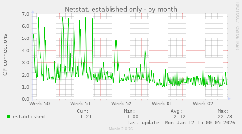 Netstat, established only