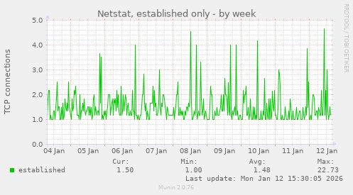Netstat, established only