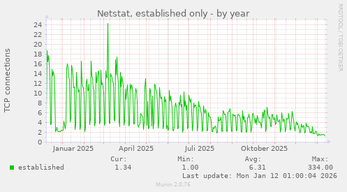 Netstat, established only