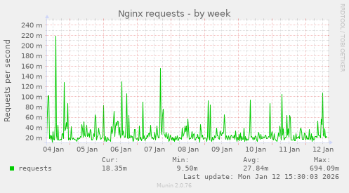 Nginx requests
