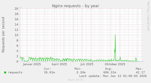 Nginx requests