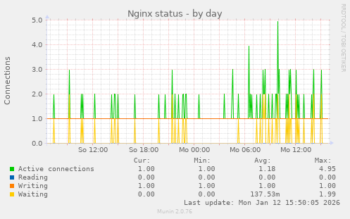 Nginx status
