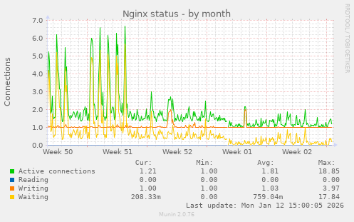 Nginx status