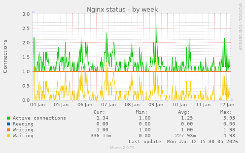 Nginx status