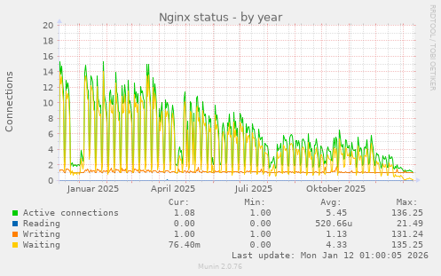 Nginx status