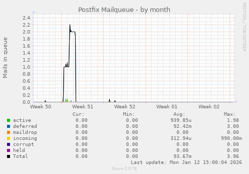 Postfix Mailqueue