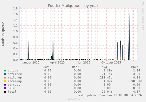 Postfix Mailqueue