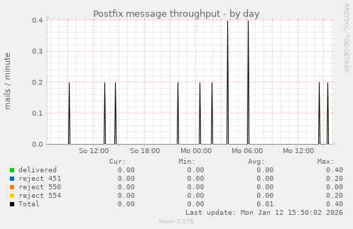 Postfix message throughput