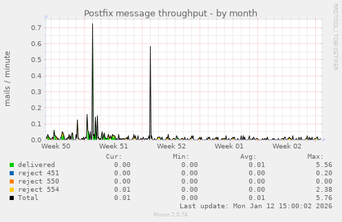 Postfix message throughput