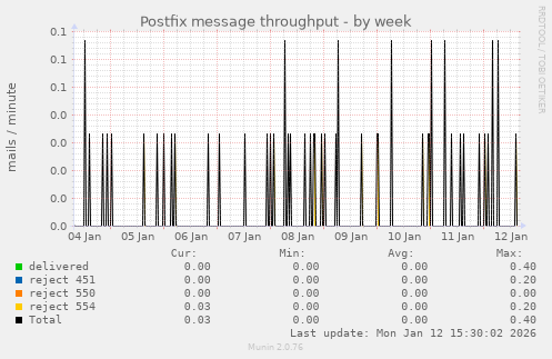 Postfix message throughput
