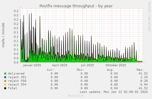 Postfix message throughput