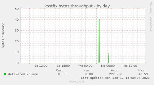 Postfix bytes throughput