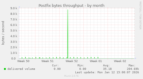 Postfix bytes throughput
