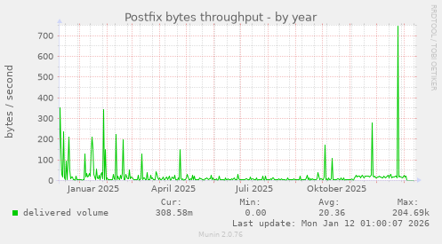 Postfix bytes throughput