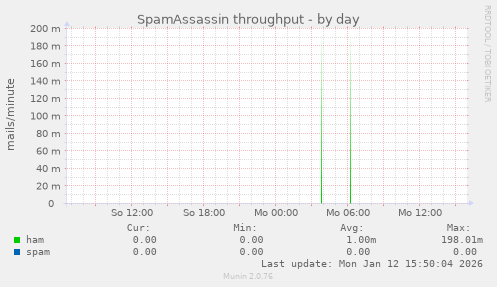 SpamAssassin throughput