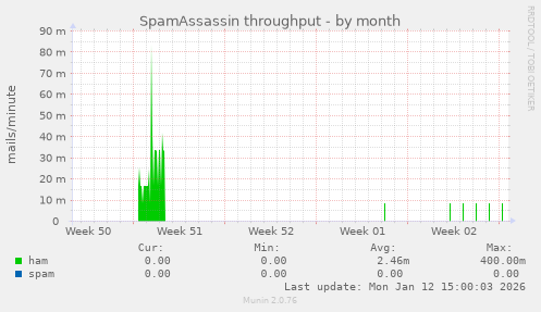 SpamAssassin throughput