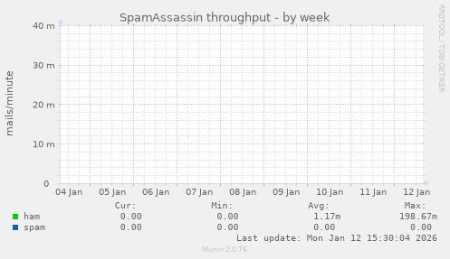 SpamAssassin throughput