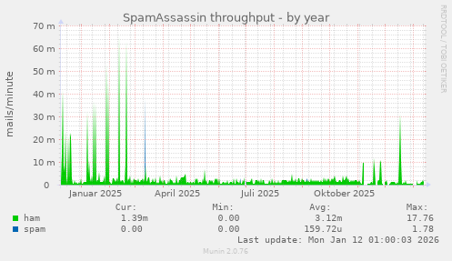 SpamAssassin throughput