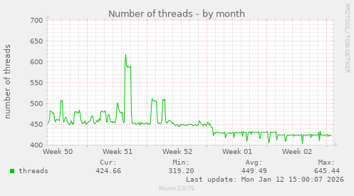 Number of threads