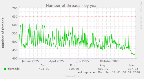 Number of threads