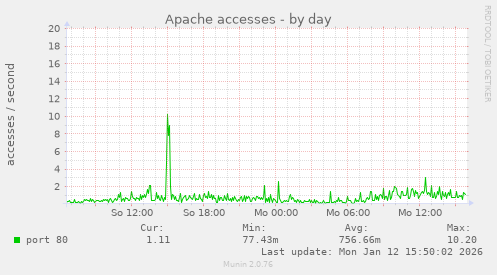 Apache accesses