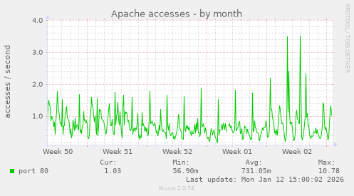Apache accesses