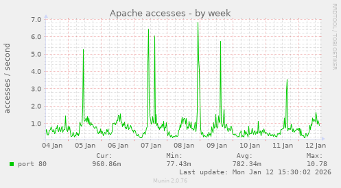 Apache accesses