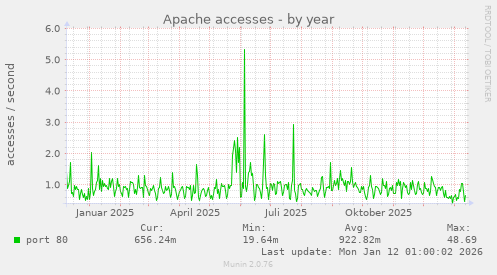 Apache accesses