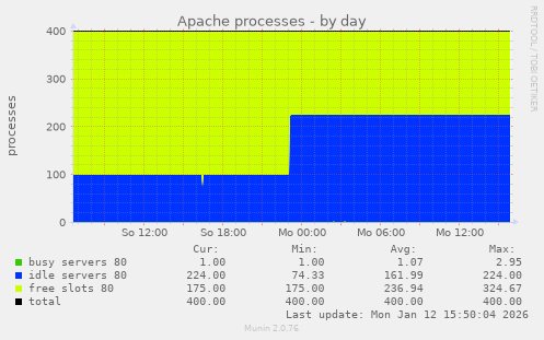 Apache processes