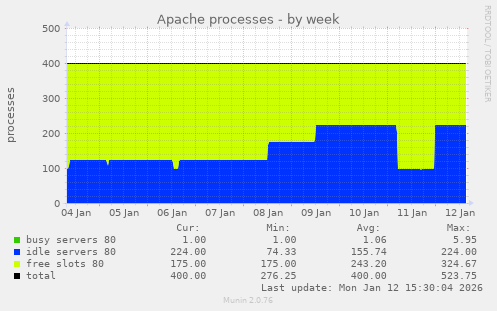 Apache processes