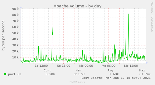 Apache volume