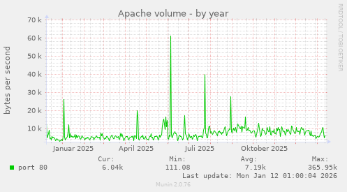 Apache volume