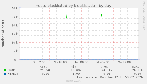 Hosts blacklisted by blocklist.de