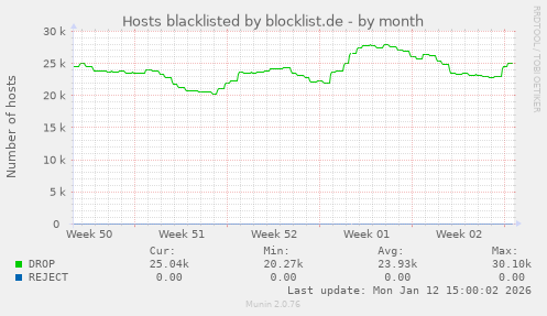 Hosts blacklisted by blocklist.de