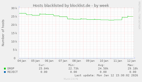 Hosts blacklisted by blocklist.de