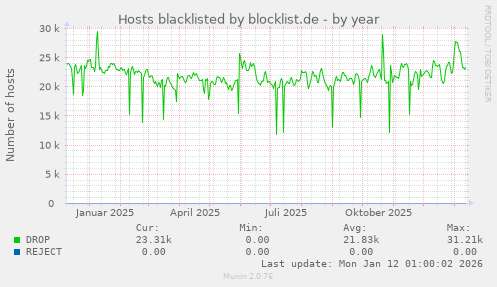 Hosts blacklisted by blocklist.de