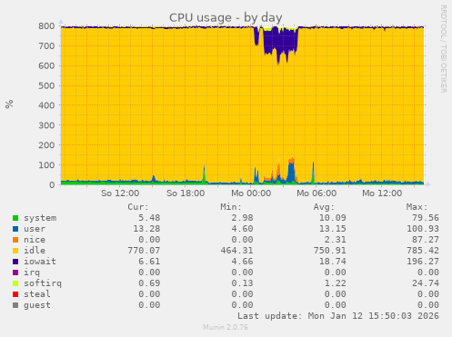 CPU usage