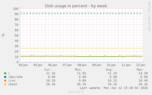 Disk usage in percent