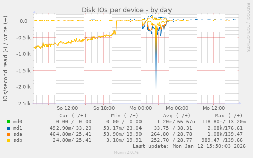 Disk IOs per device