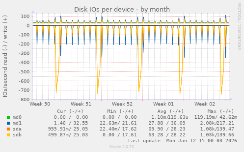 Disk IOs per device
