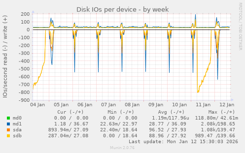 Disk IOs per device