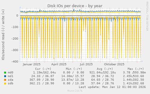 Disk IOs per device