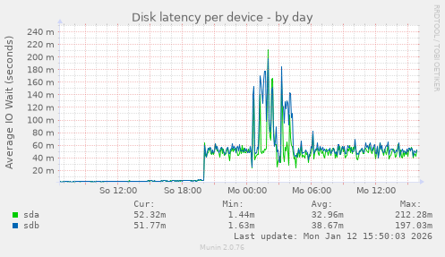 Disk latency per device