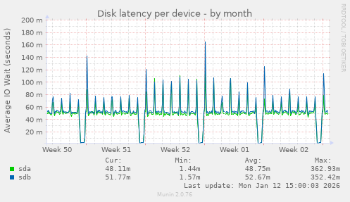 Disk latency per device