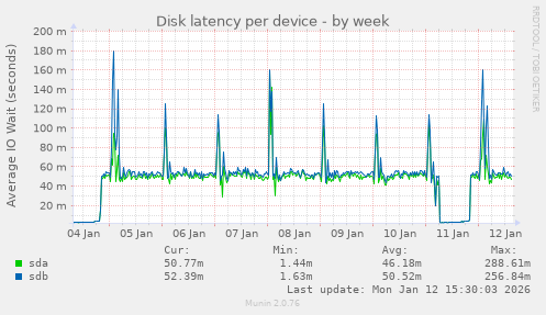 Disk latency per device