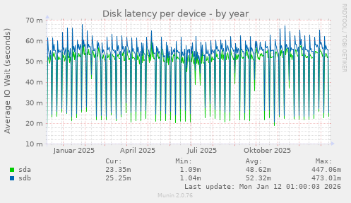 Disk latency per device