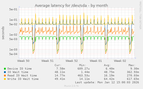 Average latency for /dev/sda