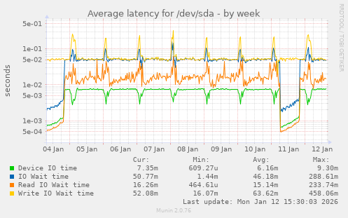 Average latency for /dev/sda