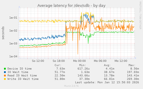 Average latency for /dev/sdb
